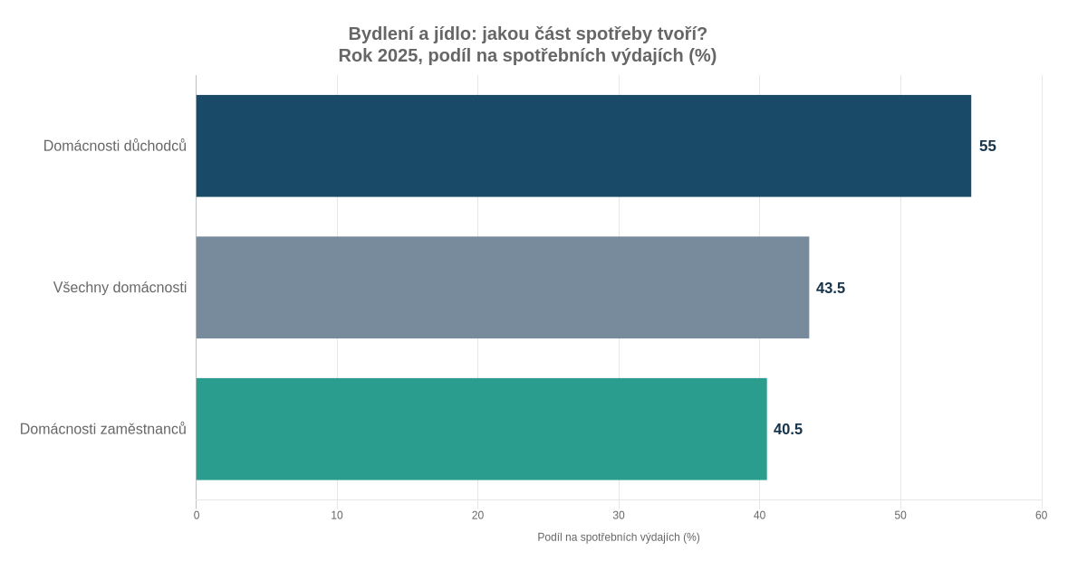Podíl bydlení a potravin na spotřebních výdajích v roce 2025: domácnosti důchodců 55,0 %, všechny domácnosti 43,5 %, domácnosti zaměstnanců 40,5 %.