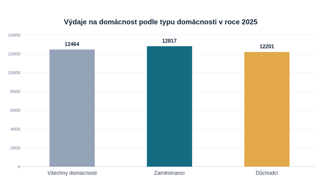 Graf ČSÚ: roční výdaje na vybavení a služby pro domácnost 12 464 Kč celkem, 12 817 Kč zaměstnanci a 12 201 Kč důchodci na osobu za rok 2025
