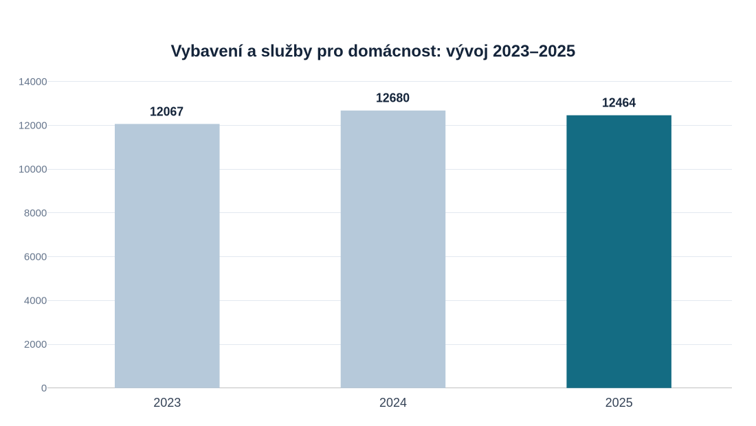 Graf ČSÚ: roční výdaje na vybavení a služby pro domácnost 12 067 Kč v roce 2023, 12 680 Kč v roce 2024 a 12 464 Kč v roce 2025