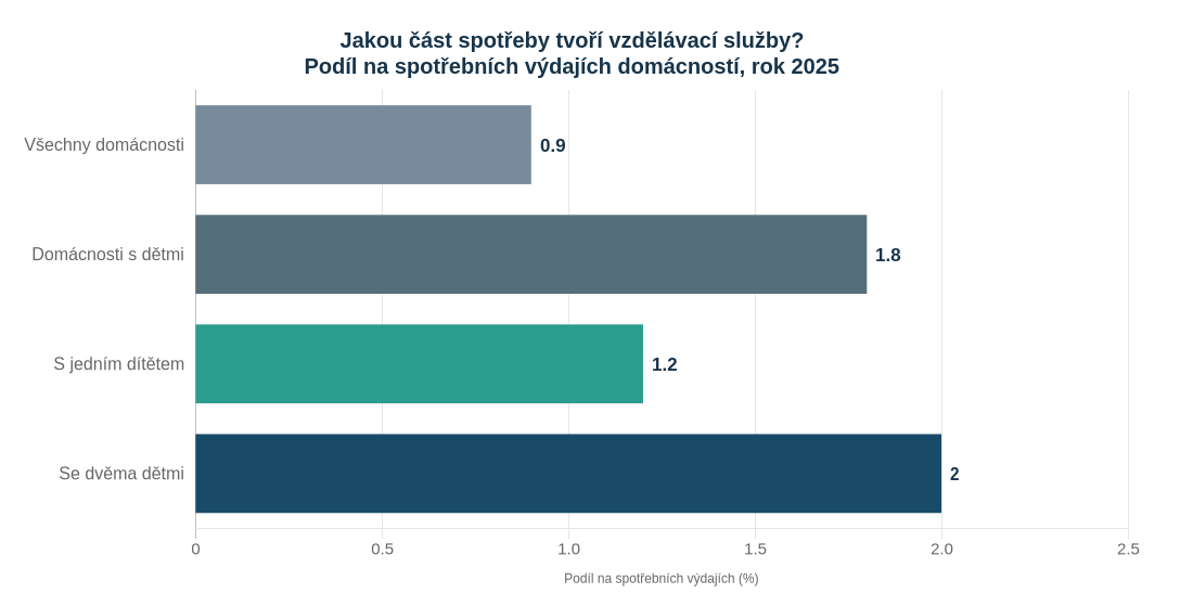 Graf: Podíl vzdělávacích služeb na spotřebních výdajích v roce 2025 – všechny domácnosti 0,9 %, s dětmi 1,8 %, s jedním dítětem 1,2 %, se dvěma dětmi 2,0 %.