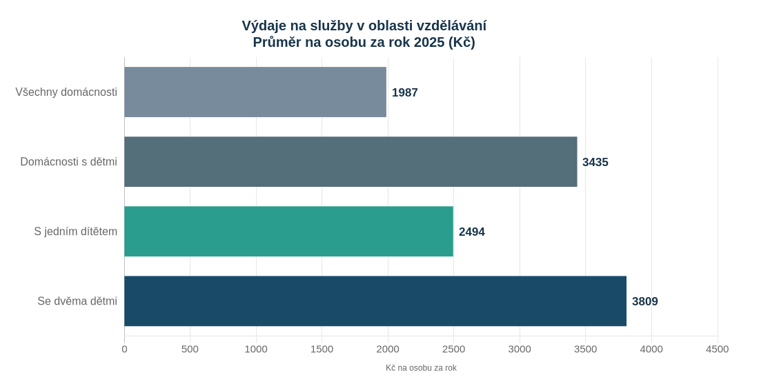 Graf: Výdaje na vzdělávací služby v roce 2025 na osobu – všechny domácnosti 1 987 Kč, s dětmi 3 435 Kč, s jedním dítětem 2 494 Kč, se dvěma dětmi 3 809 Kč.