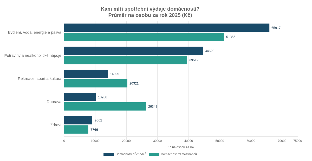 Graf výdajů na osobu za rok 2025: domácnosti důchodců a zaměstnanců v položkách bydlení, potraviny, rekreace, doprava a zdraví.